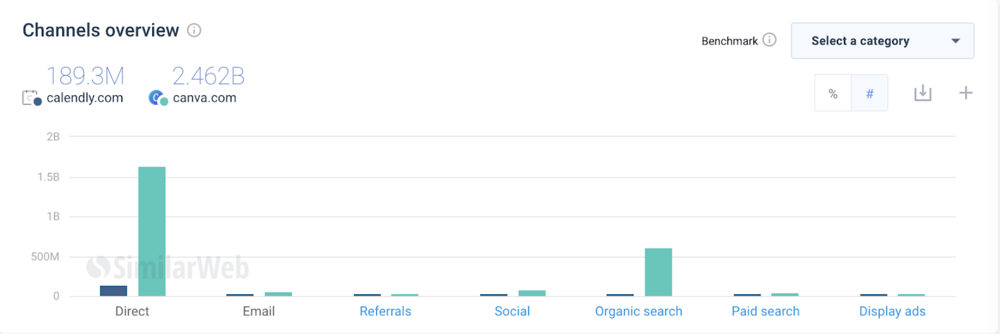 Canva Marketing Channels