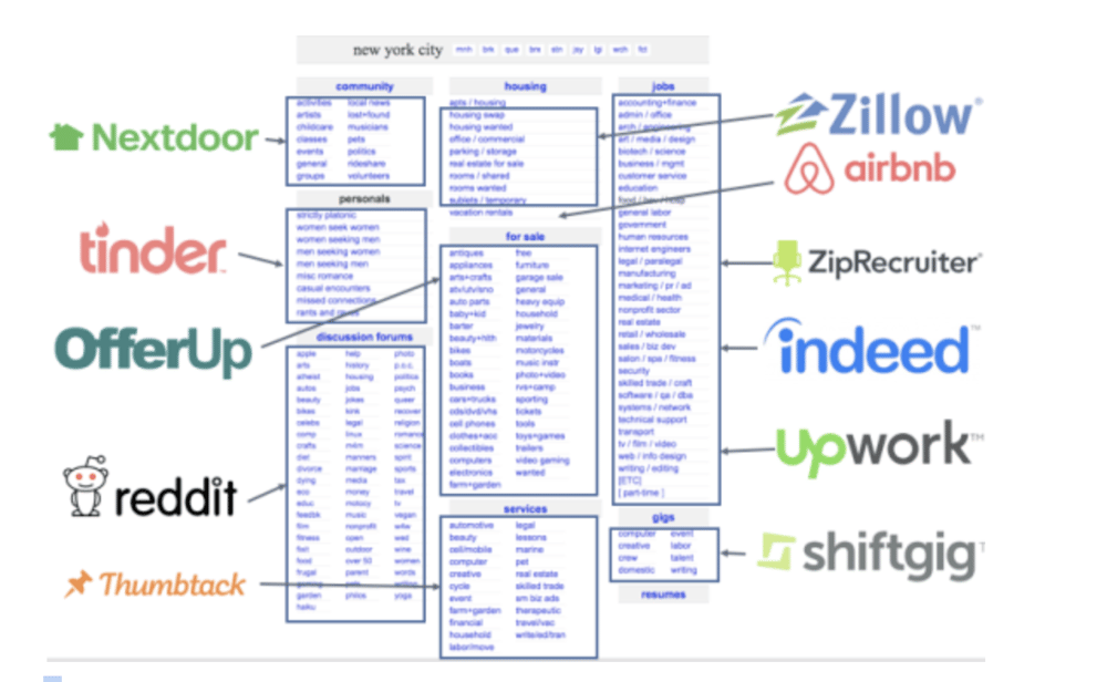 Craigslist unbundled