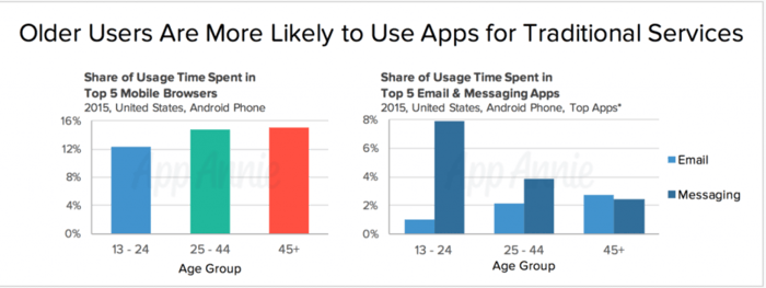 Email vs Messaging Apps