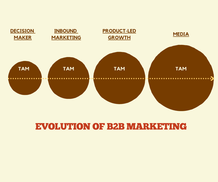The Four Eras of B2B Marketing